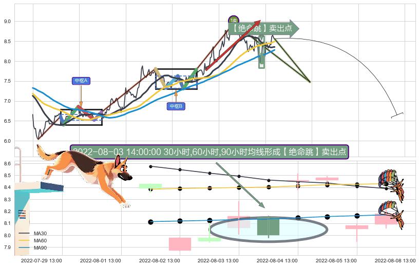 【绝命跳】卖出点+【战机起航】卖出点+【乌云密布】卖出点 ➕ 缠论买卖点