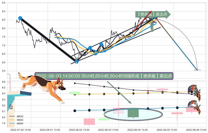 【绝命跳】卖出点+【战机起航】卖出点+【乌云密布】卖出点 ➕ 突破整理