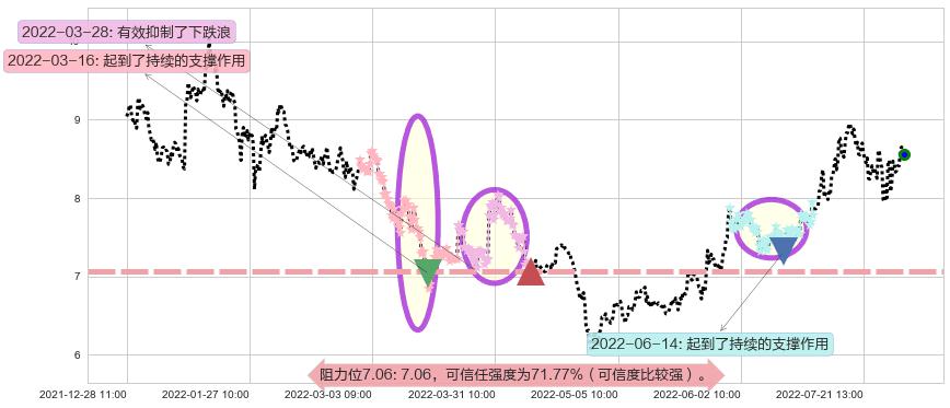 平高电气阻力支撑位图-阿布量化