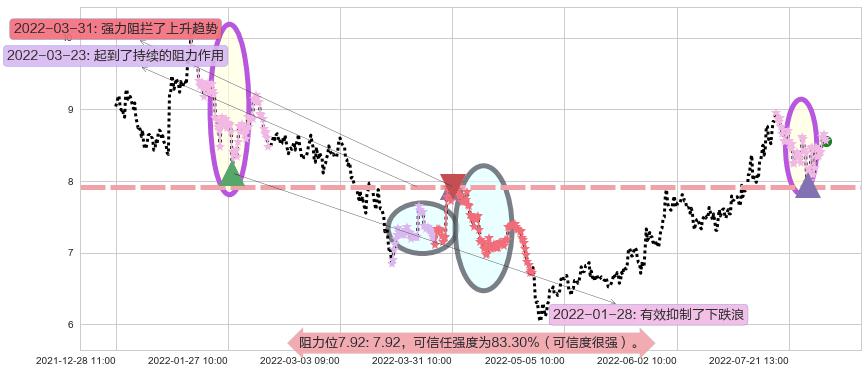 平高电气阻力支撑位图-阿布量化