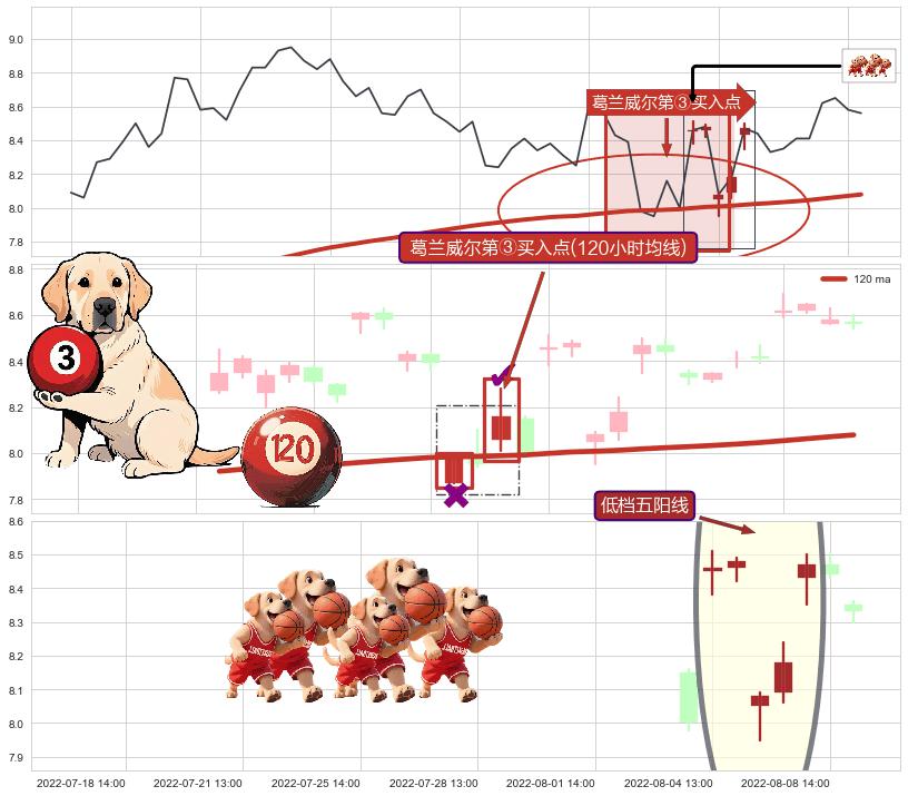 低档五阳线+上升抵抗+看涨(低位)倒锤头线 ➕ 葛兰威尔第③买入点