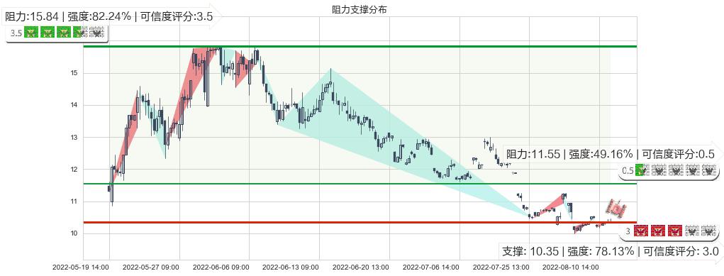 农发种业(sh600313)阻力支撑位图-阿布量化
