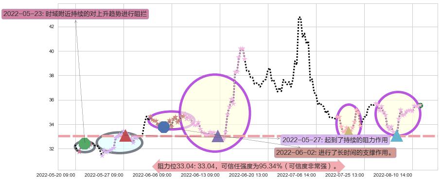 上海家化阻力支撑位图-阿布量化