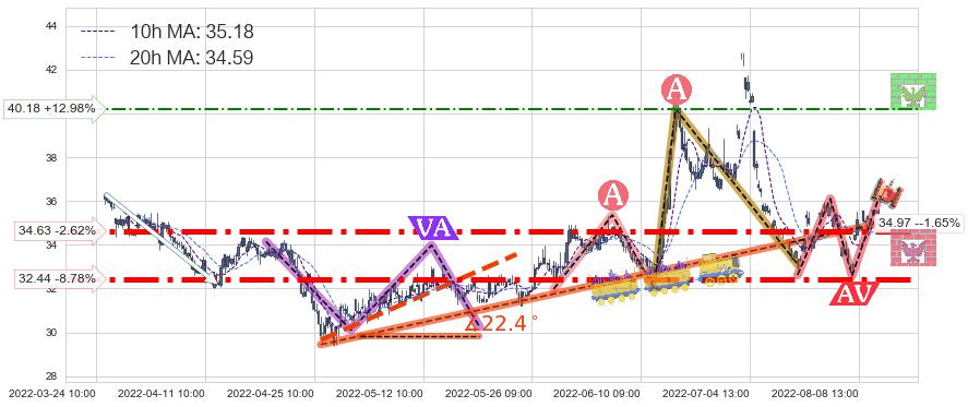上海家化(600315)中线趋势趋势阶段分析图-阿布量化