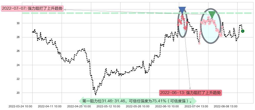 洪都航空阻力支撑位图-阿布量化
