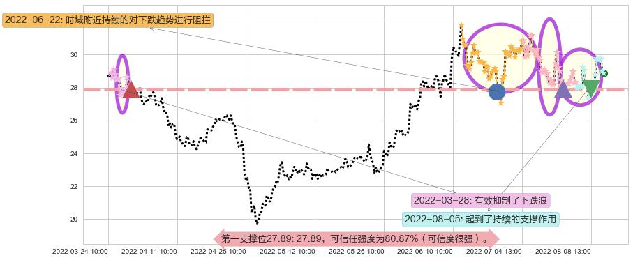 洪都航空阻力支撑位图-阿布量化