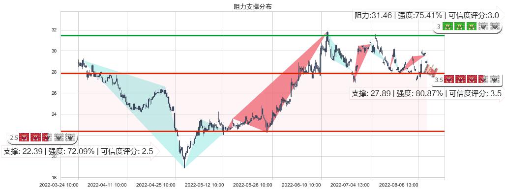 洪都航空(sh600316)阻力支撑位图-阿布量化