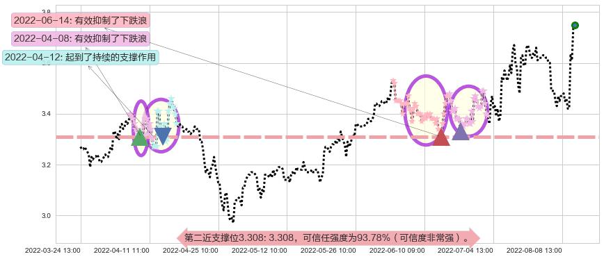 振华重工阻力支撑位图-阿布量化