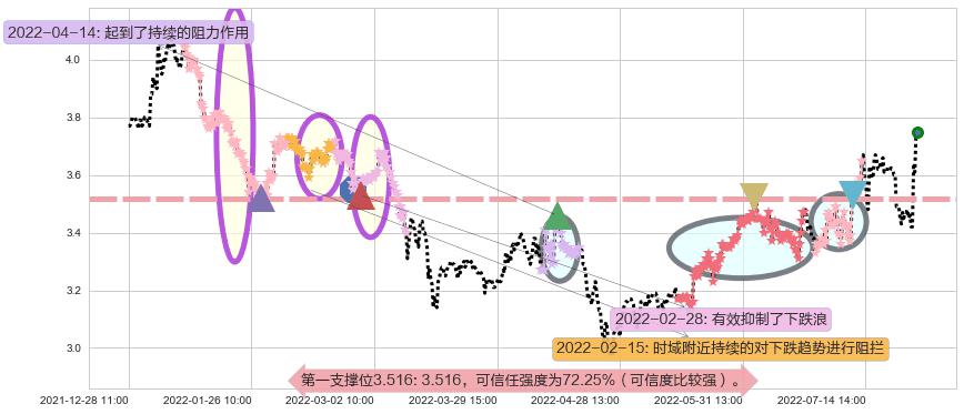振华重工阻力支撑位图-阿布量化