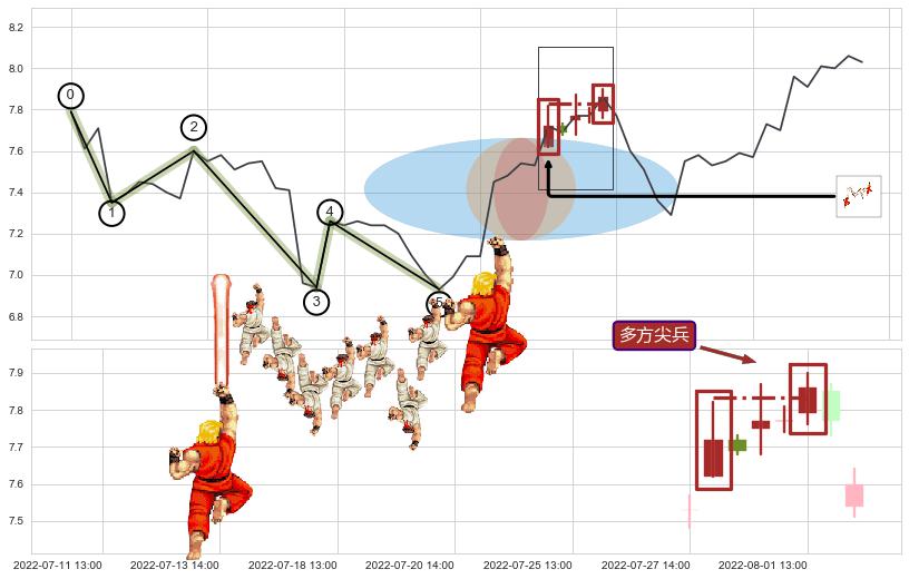 多方尖兵+旭日东升+上涨孤独十字星+看涨(低位)倒锤头线 ➕ 调整浪ABC