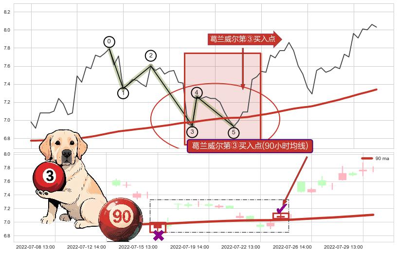 葛兰威尔第③买入点 ➕ 调整浪ABC