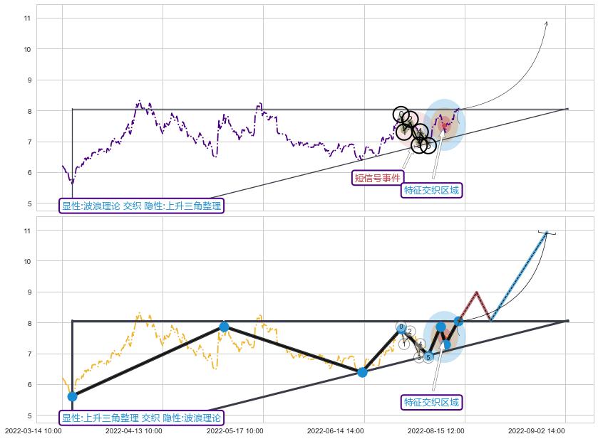 突破整理 ➕ 调整浪ABC