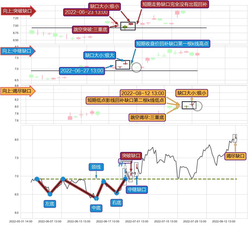 跳空缺口➕突破整理