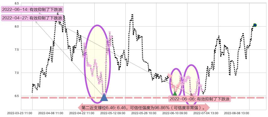 华发股份阻力支撑位图-阿布量化