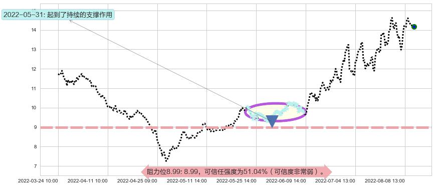 天通股份阻力支撑位图-阿布量化