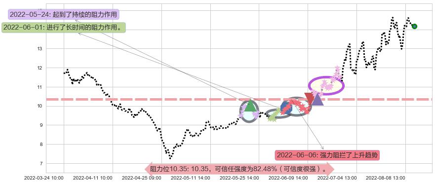 天通股份阻力支撑位图-阿布量化