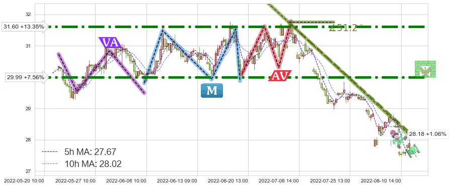 白云山(600332)短线趋势趋势阶段分析图-阿布量化
