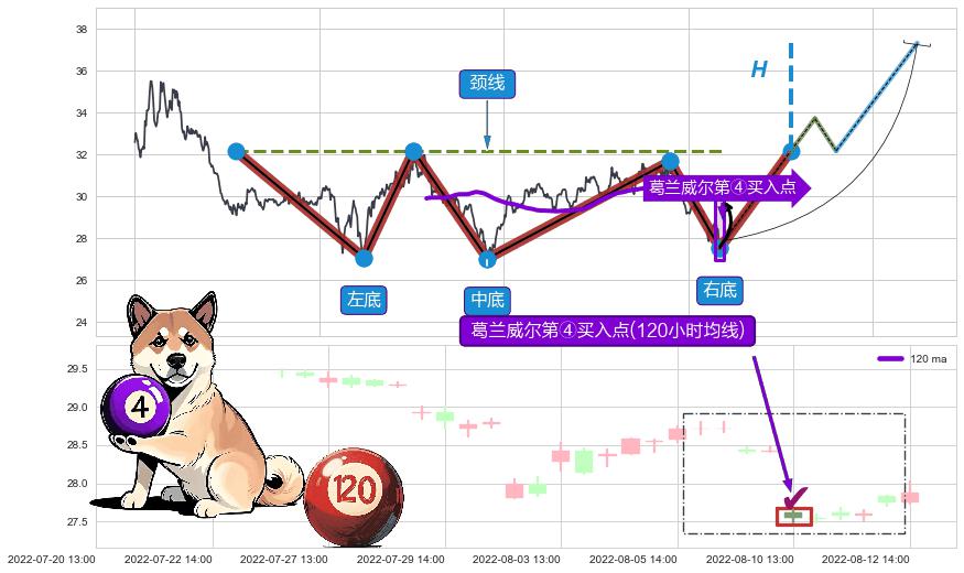 葛兰威尔第④买入点 ➕ 突破整理