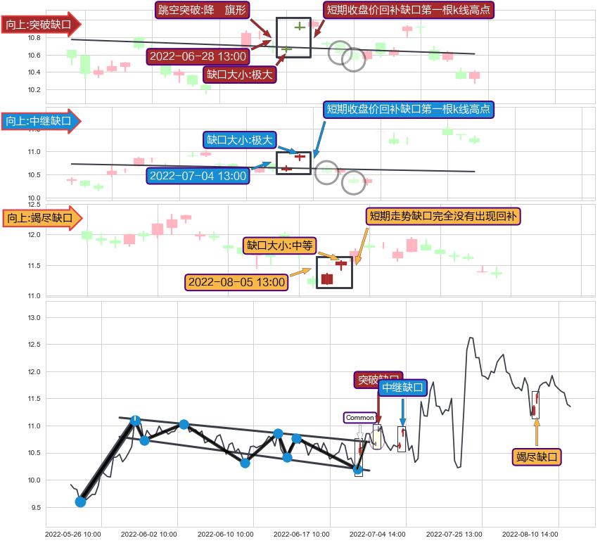 跳空缺口➕突破整理