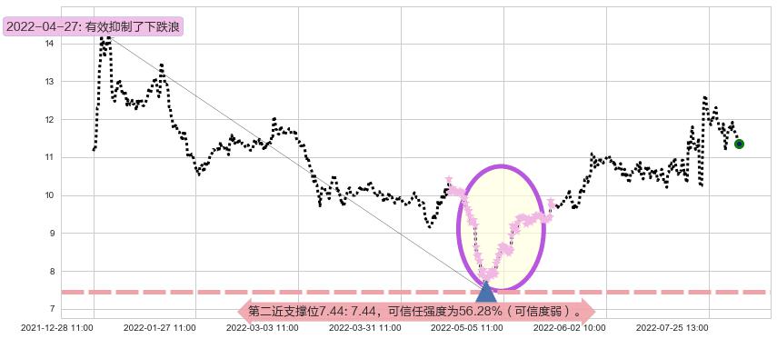 航天动力阻力支撑位图-阿布量化