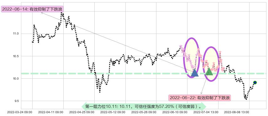 浙江龙盛阻力支撑位图-阿布量化