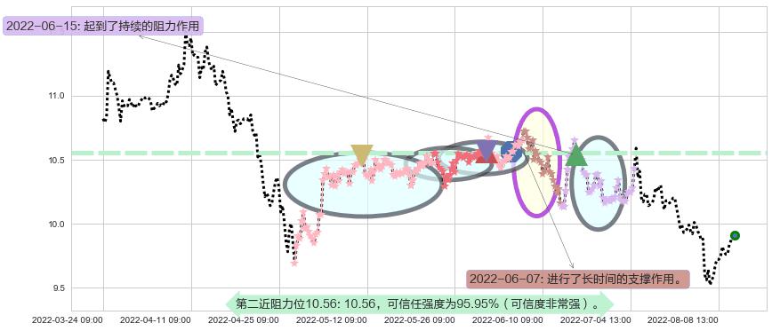 浙江龙盛阻力支撑位图-阿布量化