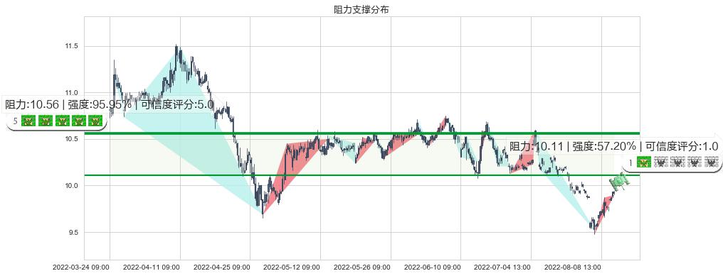 浙江龙盛(sh600352)阻力支撑位图-阿布量化