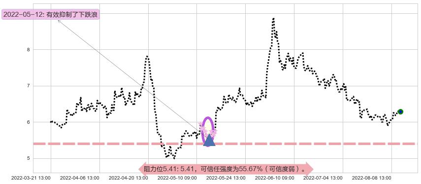 敦煌种业阻力支撑位图-阿布量化