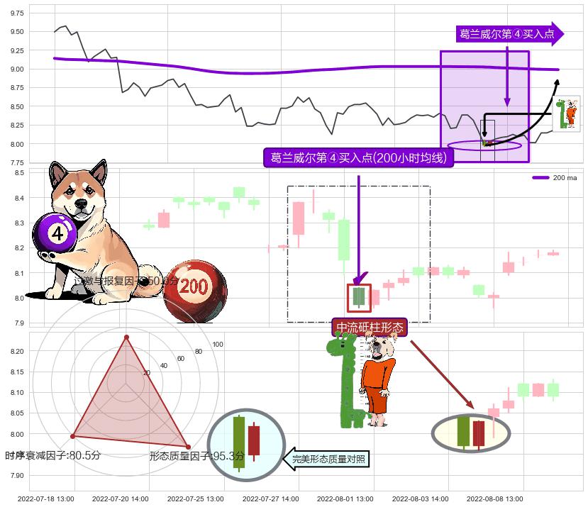 中流砥柱形态+单针探底（定海神针） ➕ 葛兰威尔第④买入点
