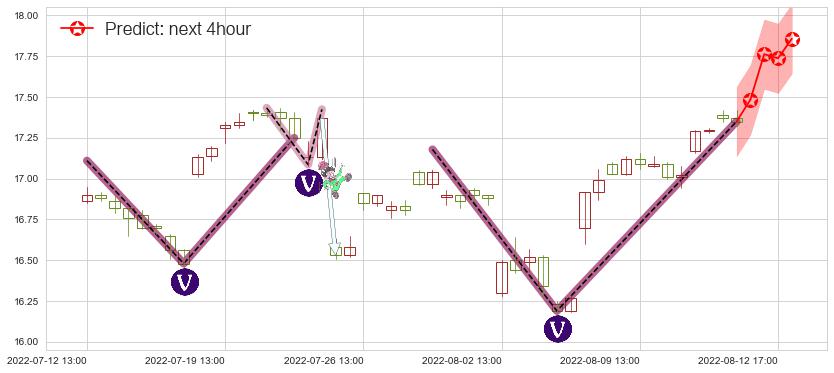 预测江西铜业(sh600362)价格K线图-阿布量化
