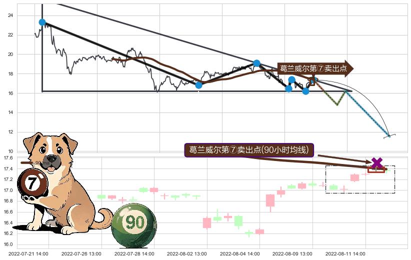 葛兰威尔第⑦卖出点+葛兰威尔第⑧卖出点+【死亡谷】卖出点+【绝命跳】卖出点+【断头铡刀】卖出点+【战机起航】卖出点 ➕ 突破整理