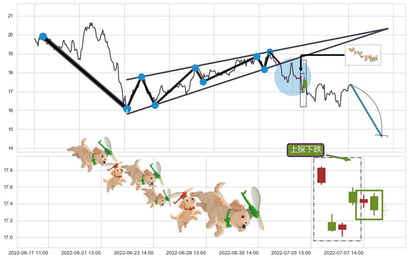 上探下跌+下降覆盖线+徐缓下降+下跌Pinbar组合信号+双飞乌鸦(树上二鸦)+吊颈线（上吊线）+下跌螺旋桨+阴包阳(穿头破脚)+看跌(高位倒锤头)流星线 ➕ 突破整理