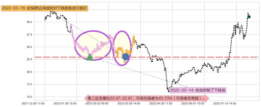 联创光电阻力支撑位图-阿布量化