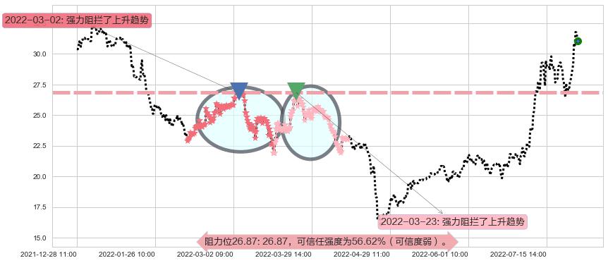 联创光电阻力支撑位图-阿布量化