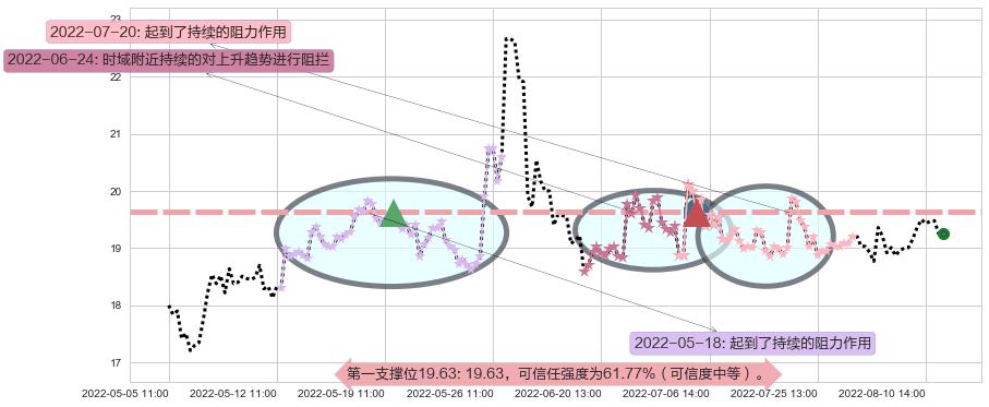 中航电子阻力支撑位图-阿布量化
