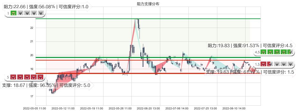 中航电子(sh600372)阻力支撑位图-阿布量化