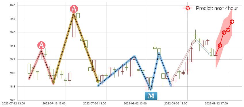 中航电子(sh600372)价格预测图-阿布量化