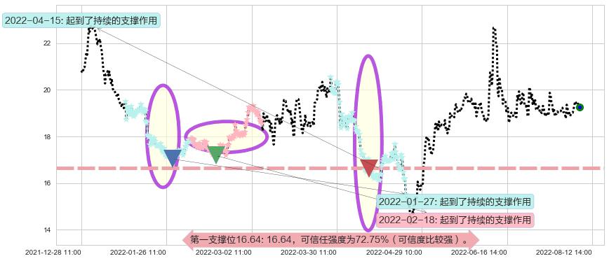 中航电子阻力支撑位图-阿布量化