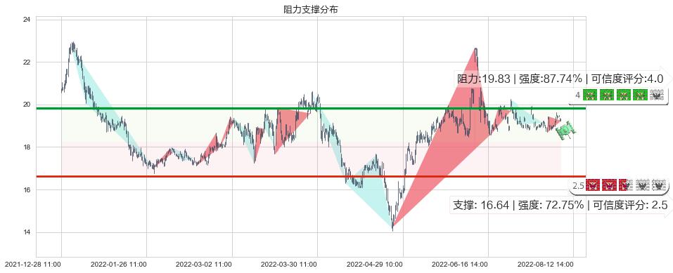 中航电子(sh600372)阻力支撑位图-阿布量化