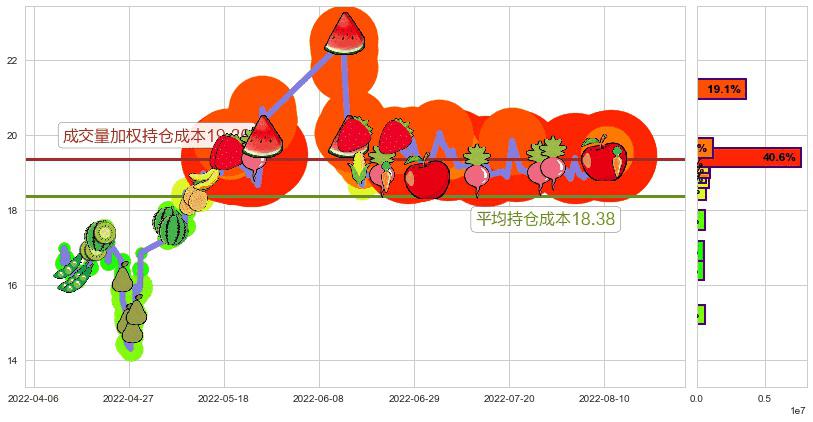 中航电子(sh600372)持仓成本图-阿布量化