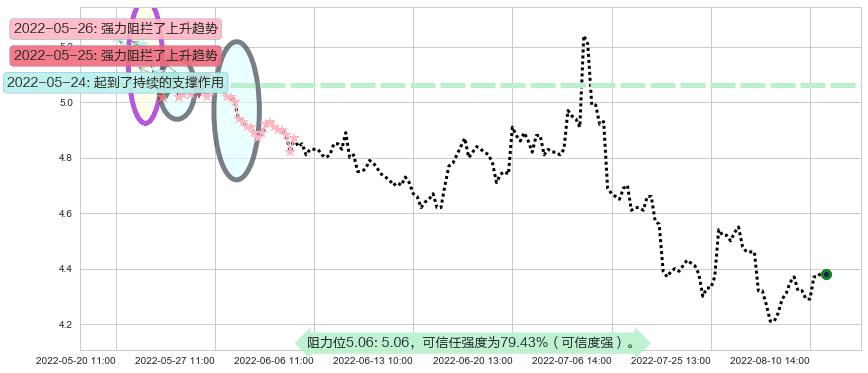 首开股份阻力支撑位图-阿布量化