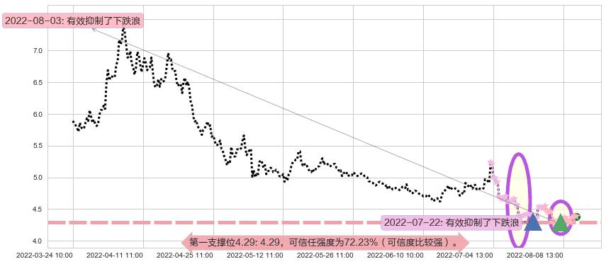 首开股份阻力支撑位图-阿布量化