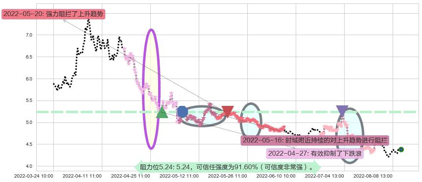 首开股份阻力支撑位图-阿布量化