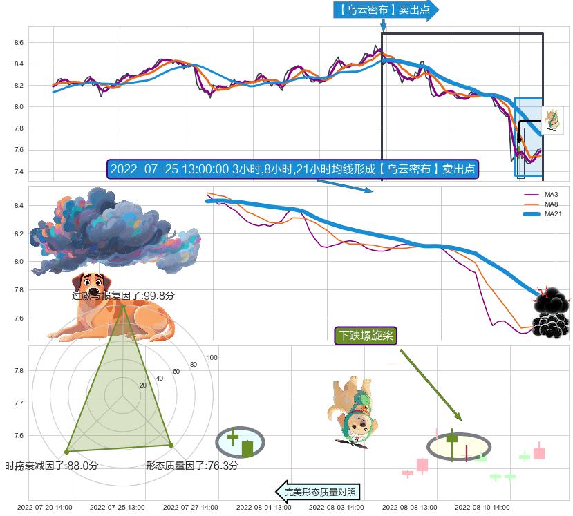 下跌螺旋桨 ➕ 【乌云密布】卖出点