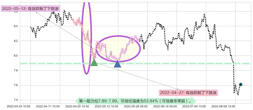 宁沪高速阻力支撑位图-阿布量化