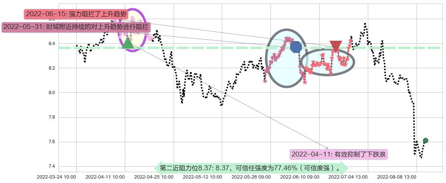 宁沪高速阻力支撑位图-阿布量化