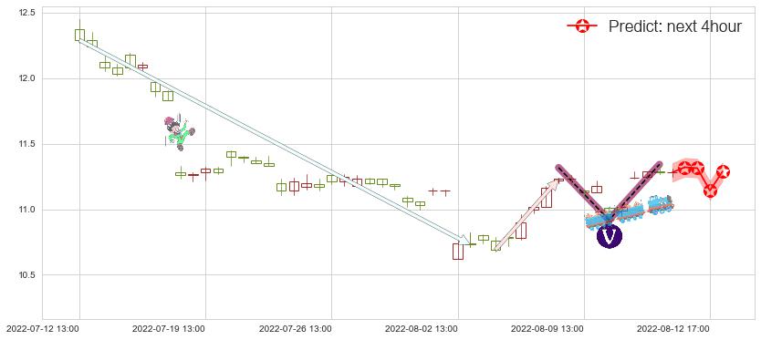 预测健康元(sh600380)价格K线图-阿布量化
