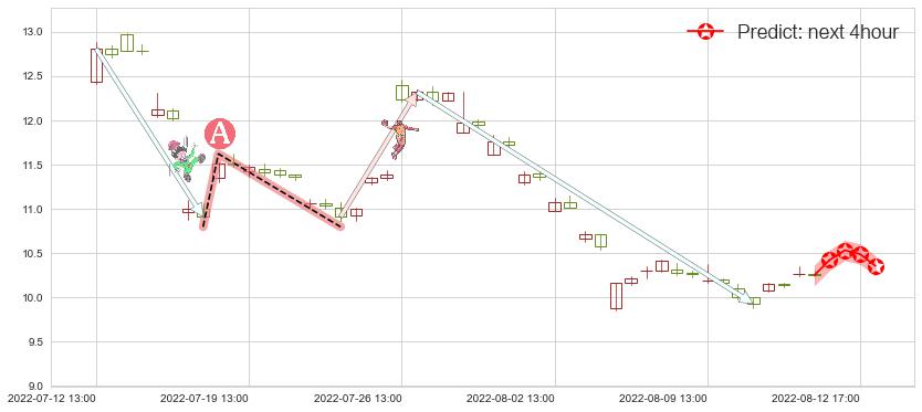 预测金地集团(sh600383)价格K线图-阿布量化