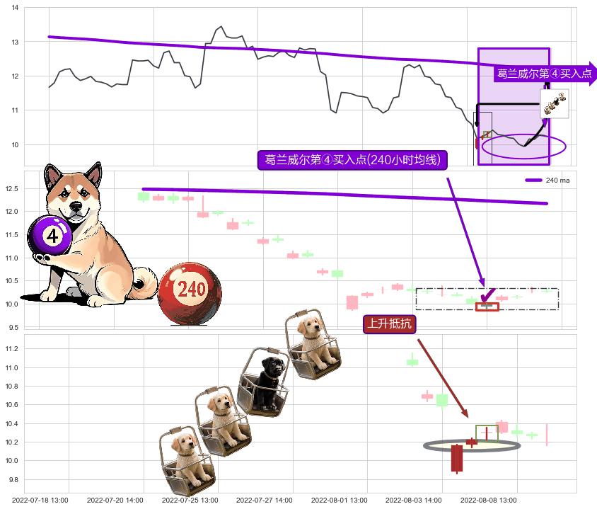 上升抵抗+上涨两颗星 | 上涨三颗星+看涨(低位)倒锤头线 ➕ 葛兰威尔第④买入点