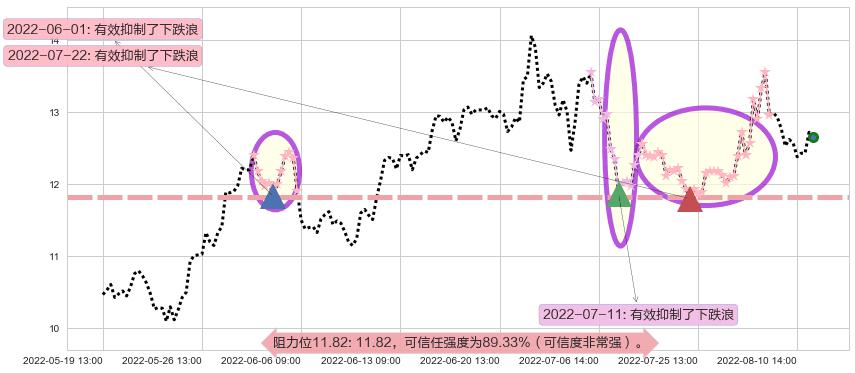 龙净环保阻力支撑位图-阿布量化